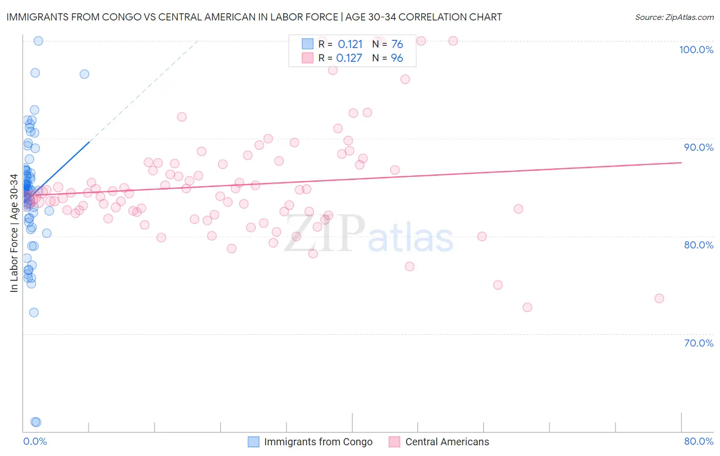 Immigrants from Congo vs Central American In Labor Force | Age 30-34