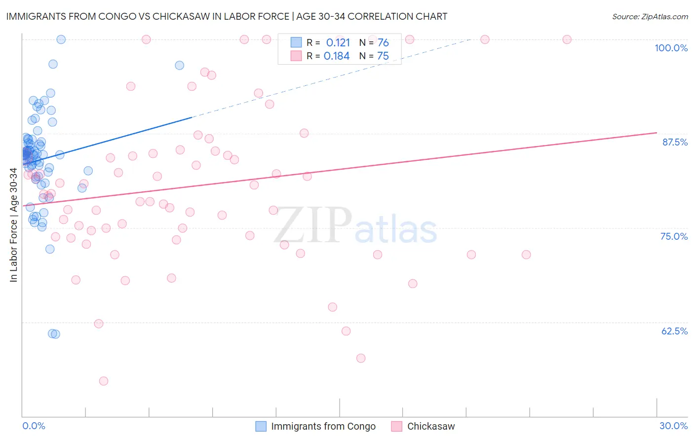Immigrants from Congo vs Chickasaw In Labor Force | Age 30-34