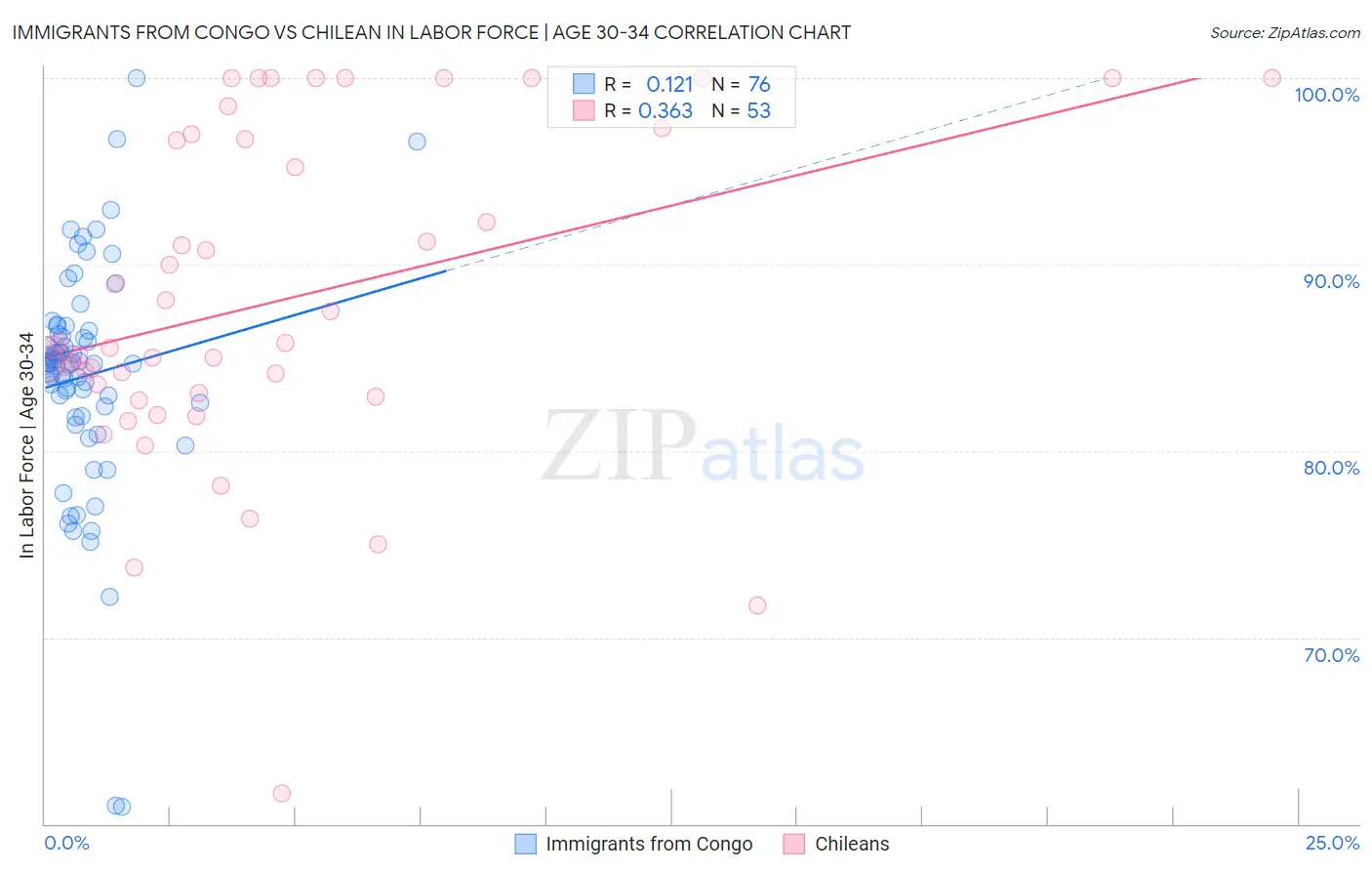 Immigrants from Congo vs Chilean In Labor Force | Age 30-34