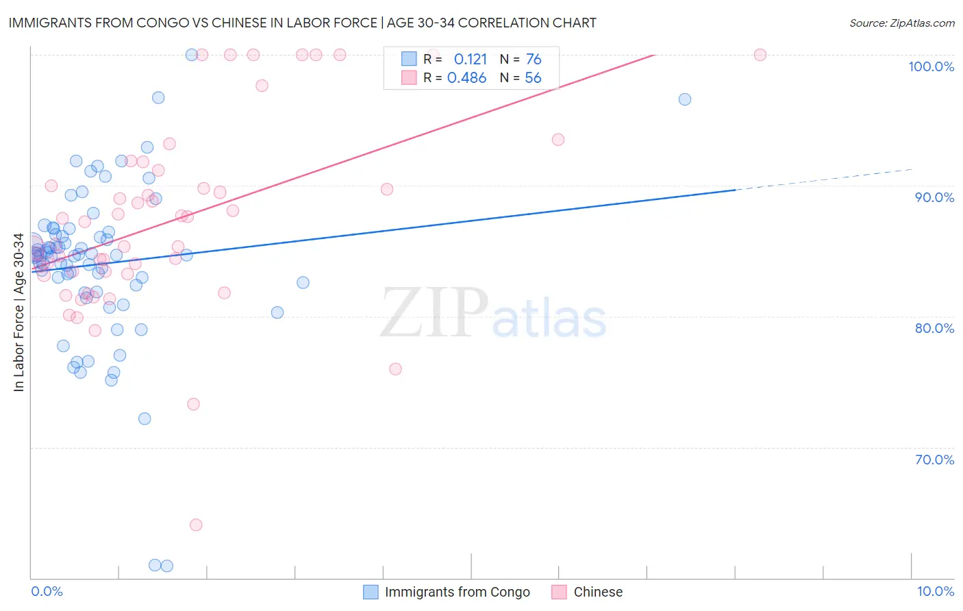 Immigrants from Congo vs Chinese In Labor Force | Age 30-34