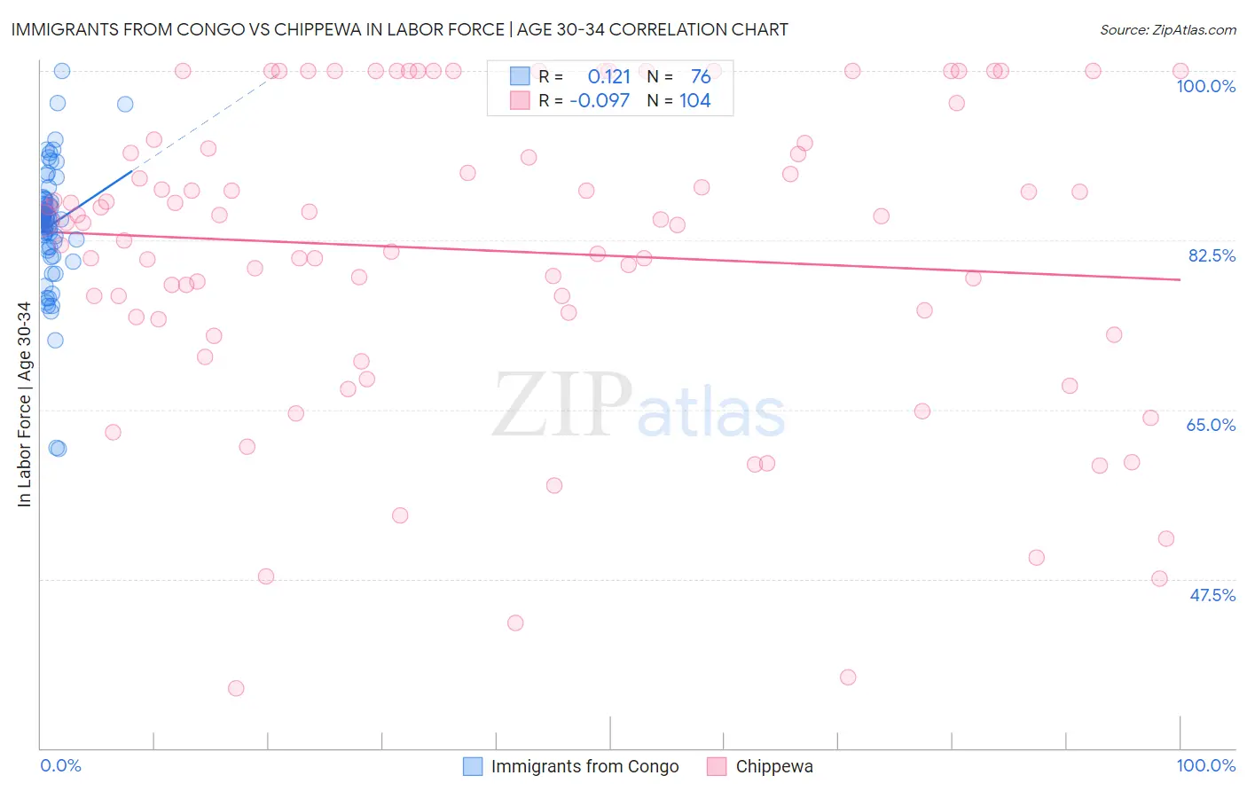 Immigrants from Congo vs Chippewa In Labor Force | Age 30-34
