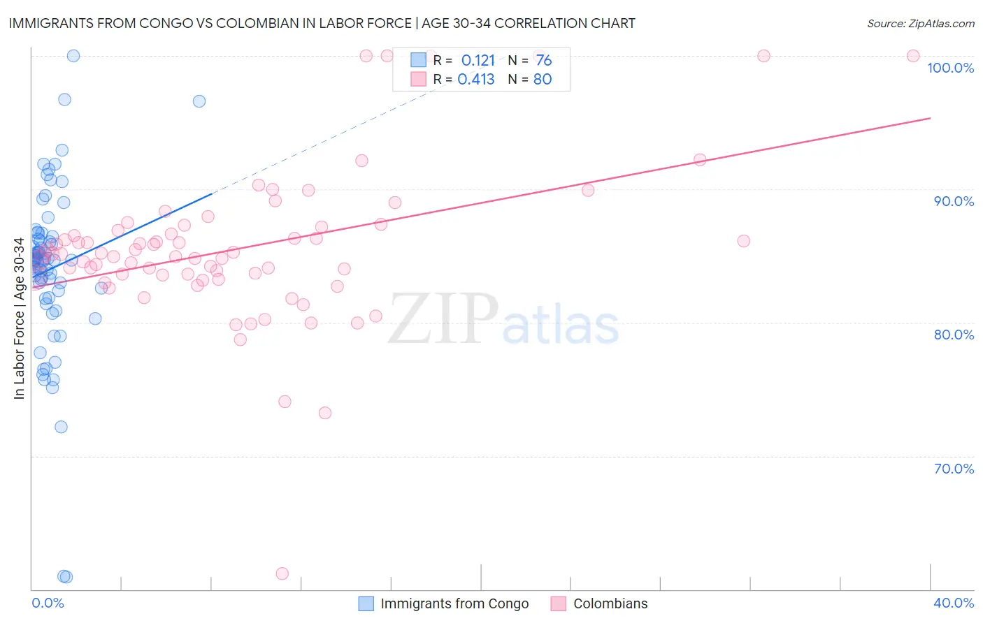Immigrants from Congo vs Colombian In Labor Force | Age 30-34