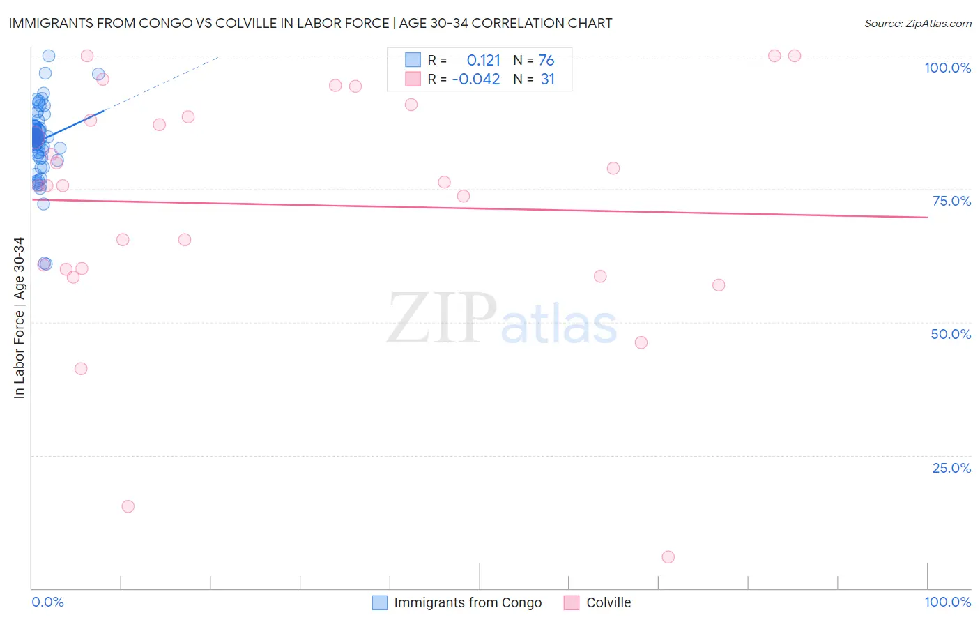 Immigrants from Congo vs Colville In Labor Force | Age 30-34