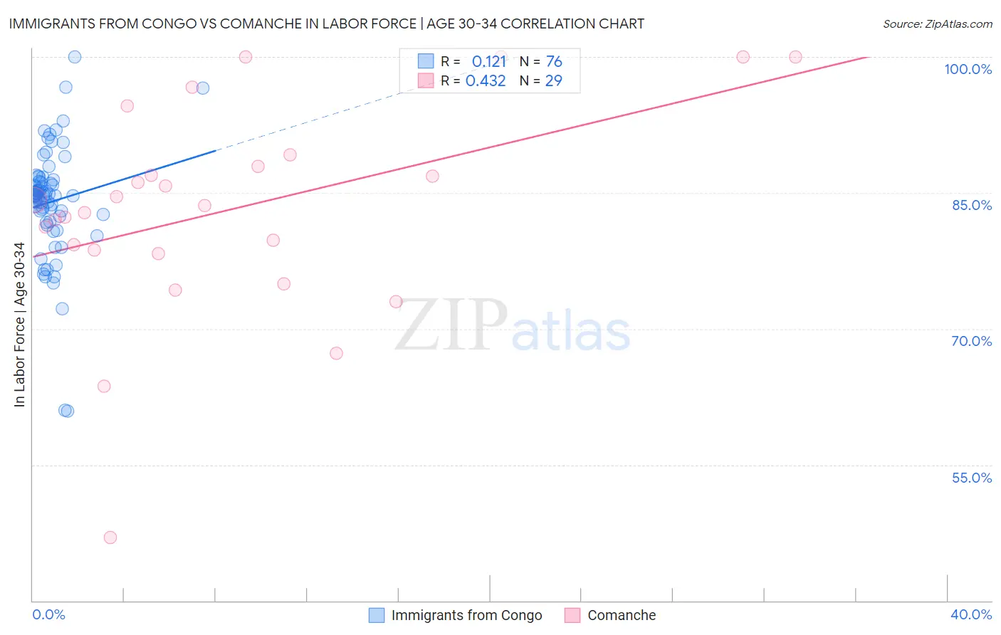 Immigrants from Congo vs Comanche In Labor Force | Age 30-34