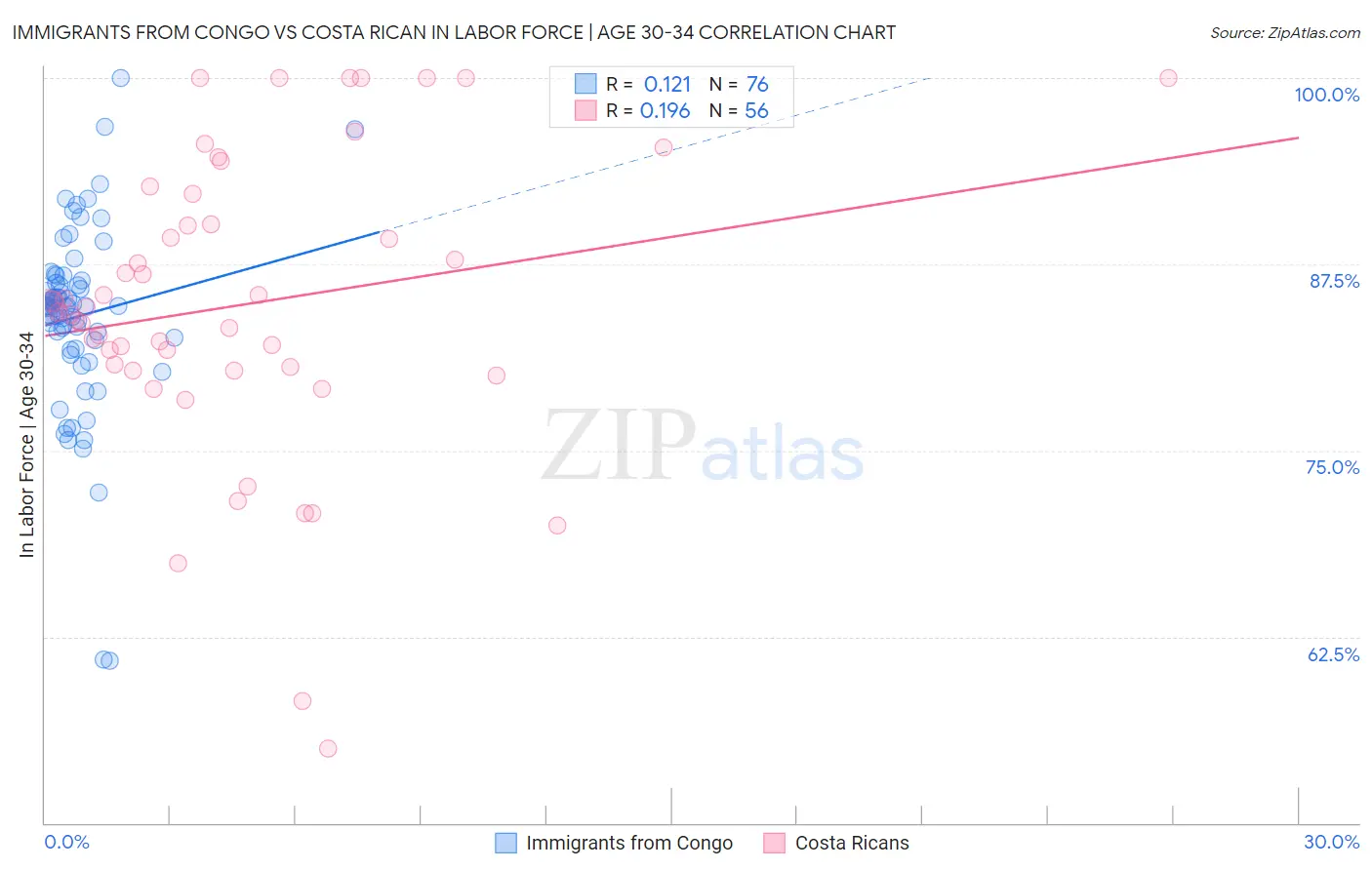Immigrants from Congo vs Costa Rican In Labor Force | Age 30-34