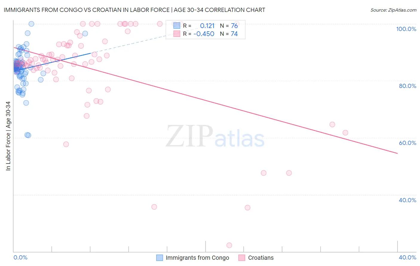 Immigrants from Congo vs Croatian In Labor Force | Age 30-34
