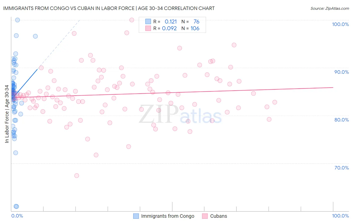 Immigrants from Congo vs Cuban In Labor Force | Age 30-34