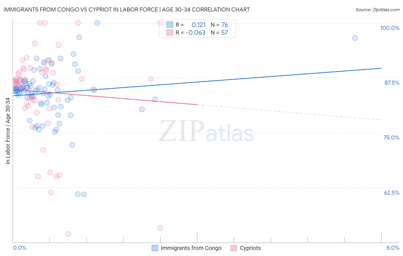 Immigrants from Congo vs Cypriot In Labor Force | Age 30-34
