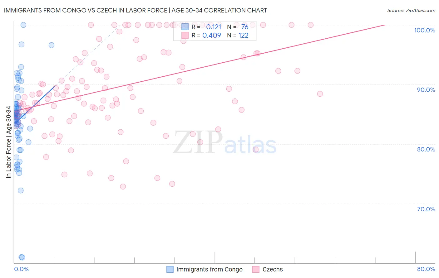 Immigrants from Congo vs Czech In Labor Force | Age 30-34