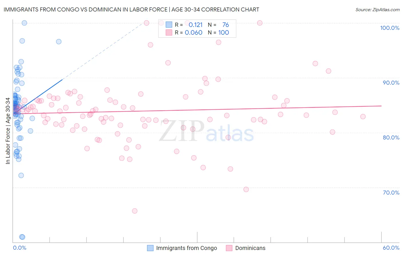 Immigrants from Congo vs Dominican In Labor Force | Age 30-34