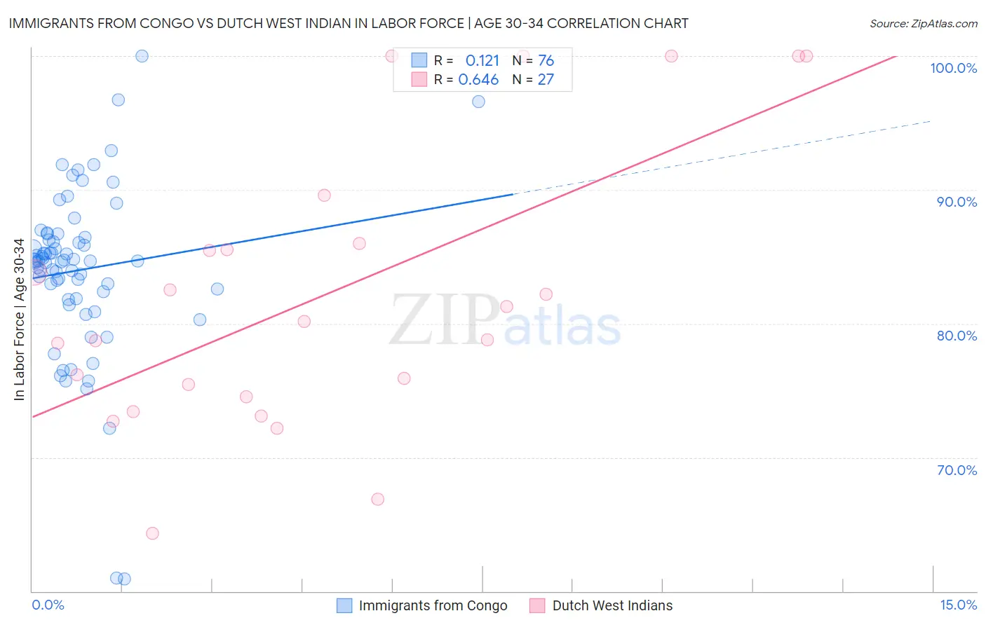 Immigrants from Congo vs Dutch West Indian In Labor Force | Age 30-34