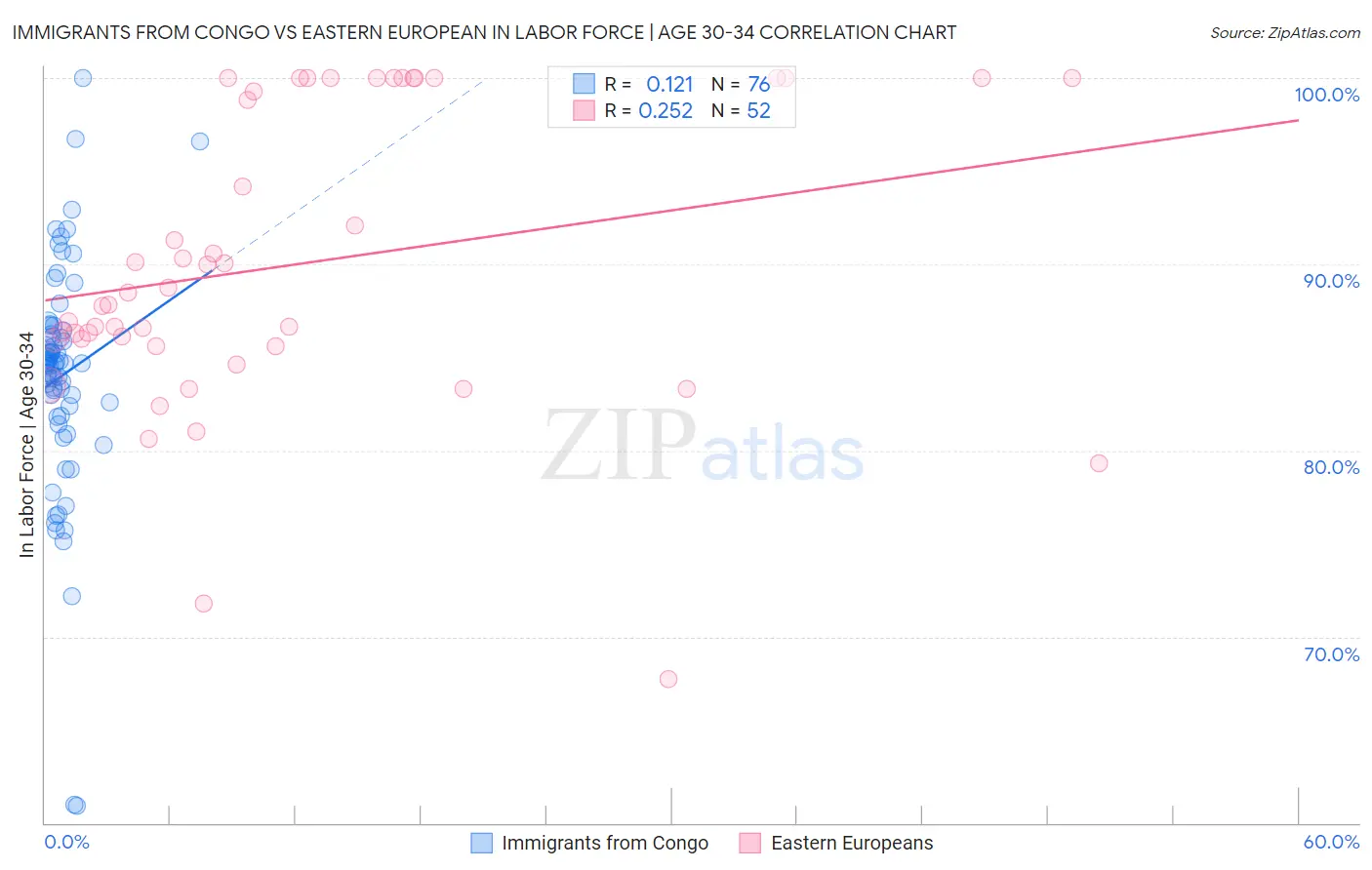 Immigrants from Congo vs Eastern European In Labor Force | Age 30-34
