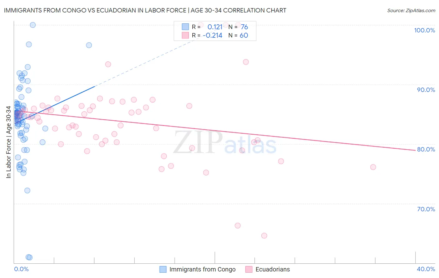 Immigrants from Congo vs Ecuadorian In Labor Force | Age 30-34