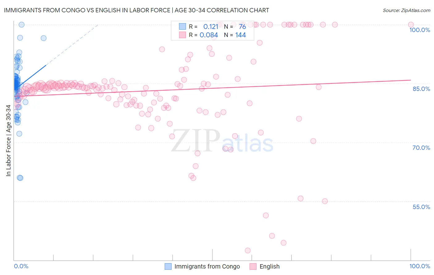 Immigrants from Congo vs English In Labor Force | Age 30-34