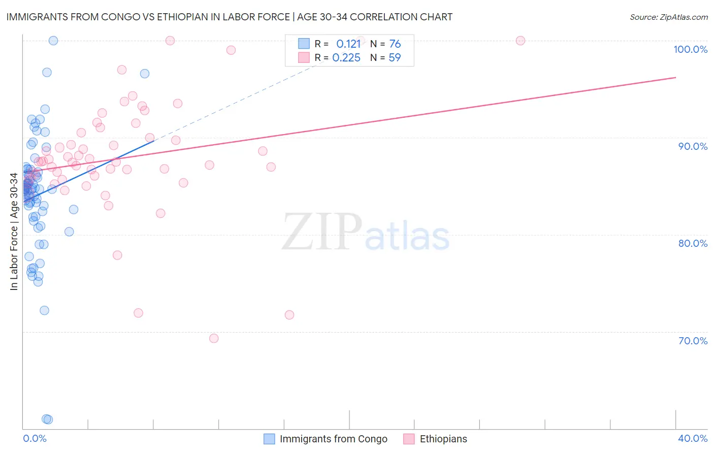 Immigrants from Congo vs Ethiopian In Labor Force | Age 30-34