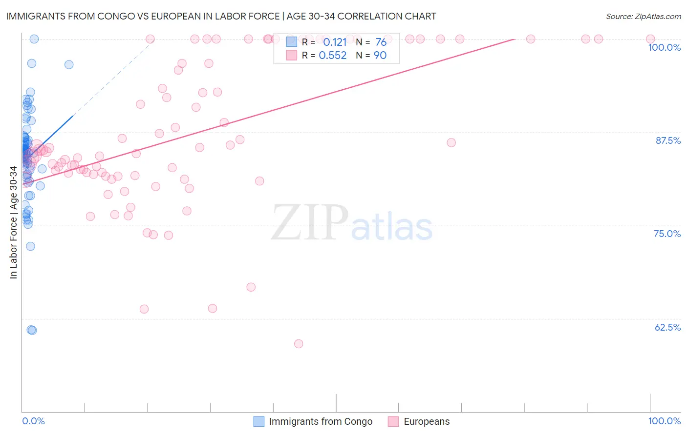 Immigrants from Congo vs European In Labor Force | Age 30-34