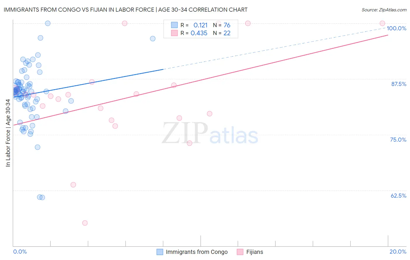 Immigrants from Congo vs Fijian In Labor Force | Age 30-34