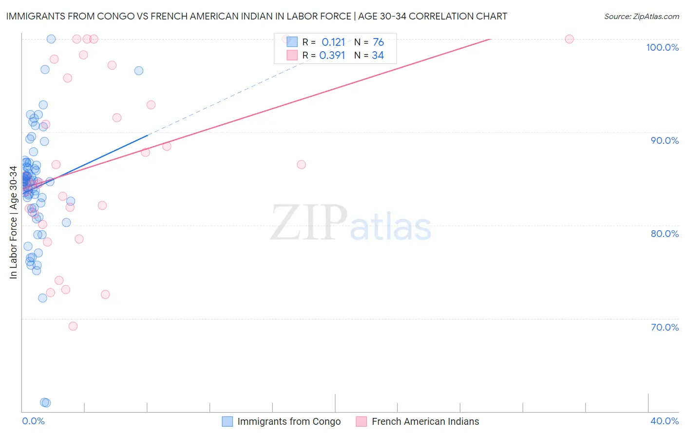 Immigrants from Congo vs French American Indian In Labor Force | Age 30-34