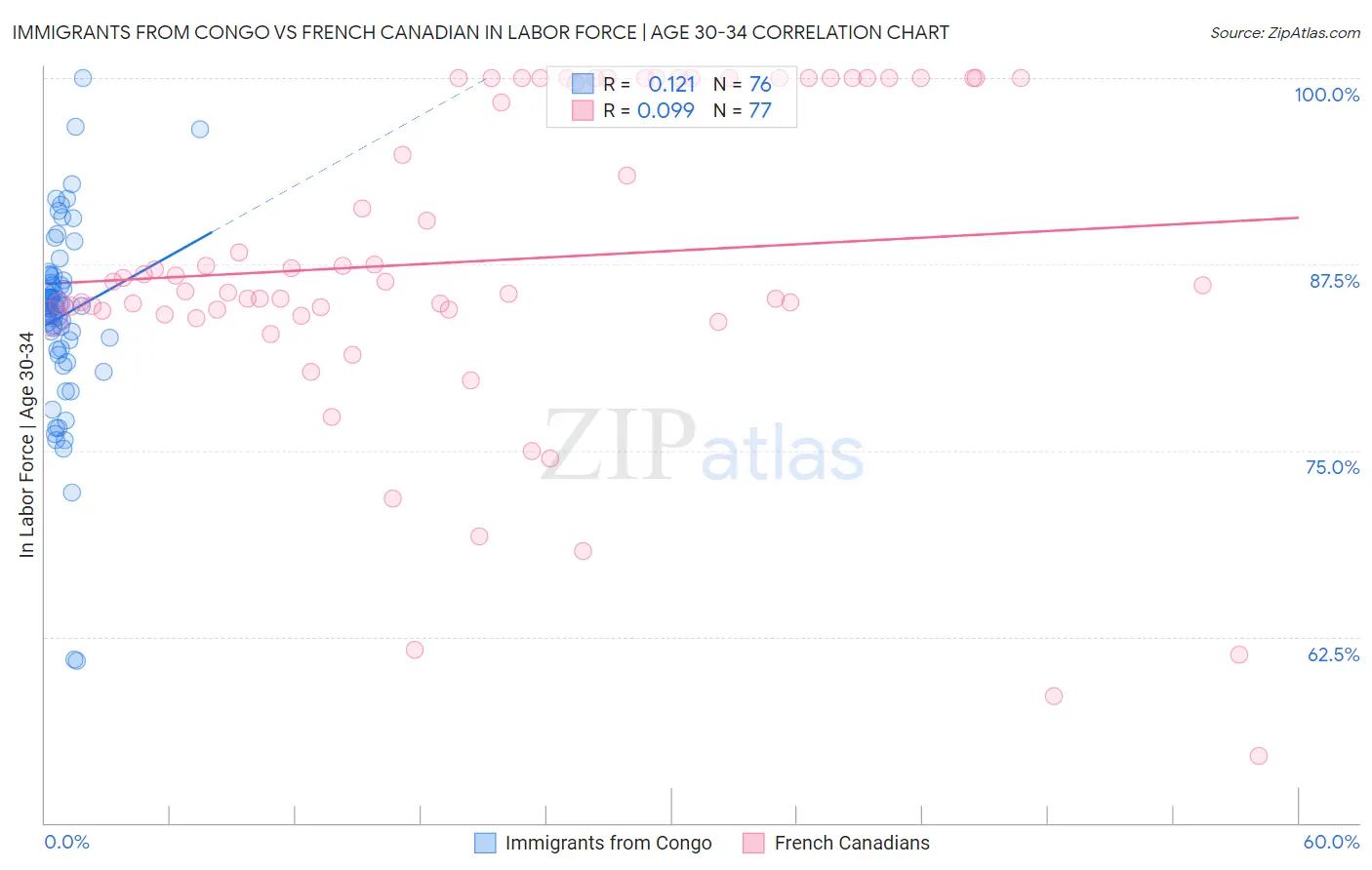 Immigrants from Congo vs French Canadian In Labor Force | Age 30-34
