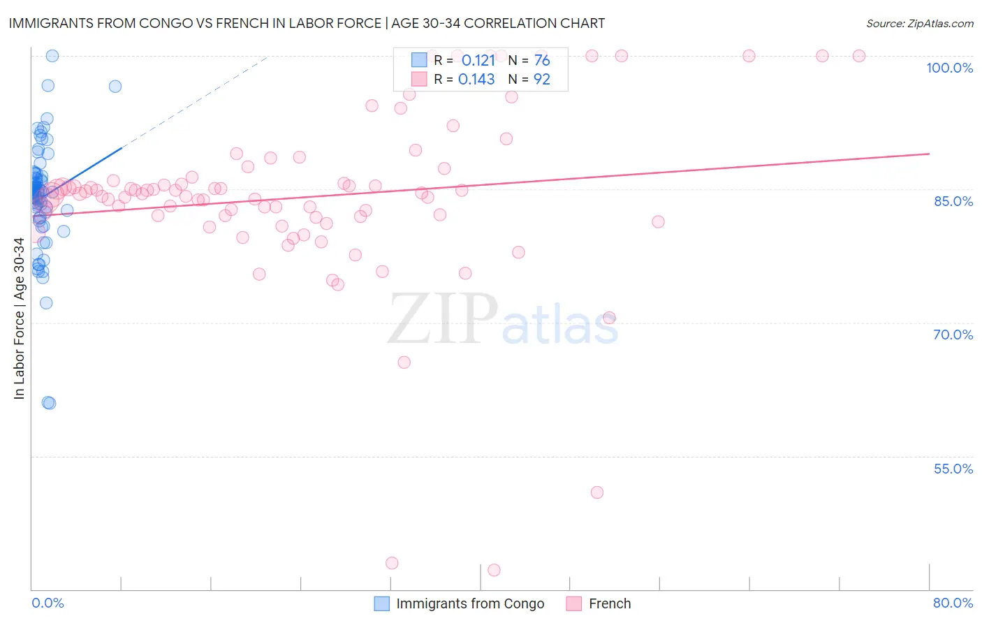 Immigrants from Congo vs French In Labor Force | Age 30-34