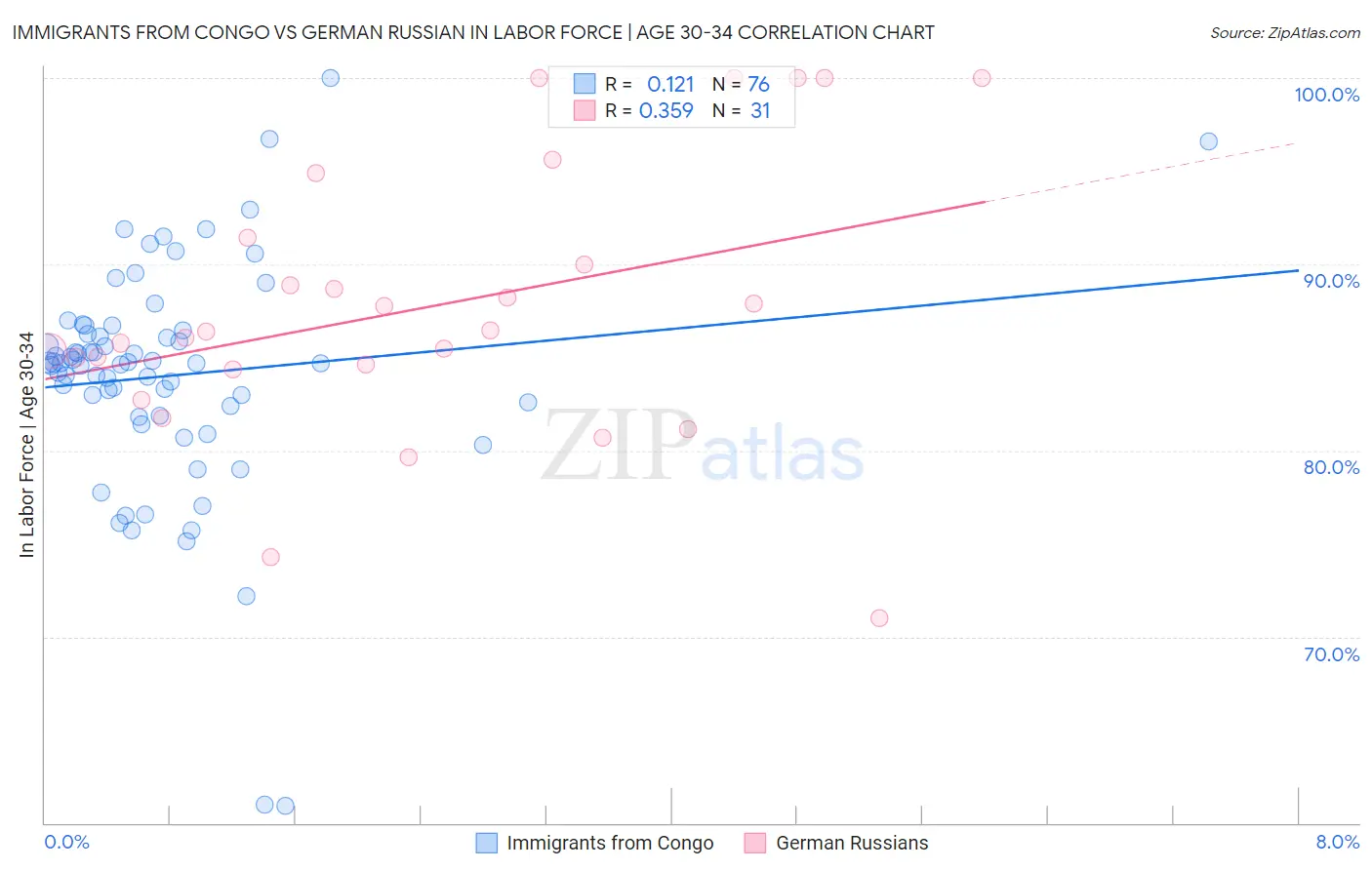 Immigrants from Congo vs German Russian In Labor Force | Age 30-34