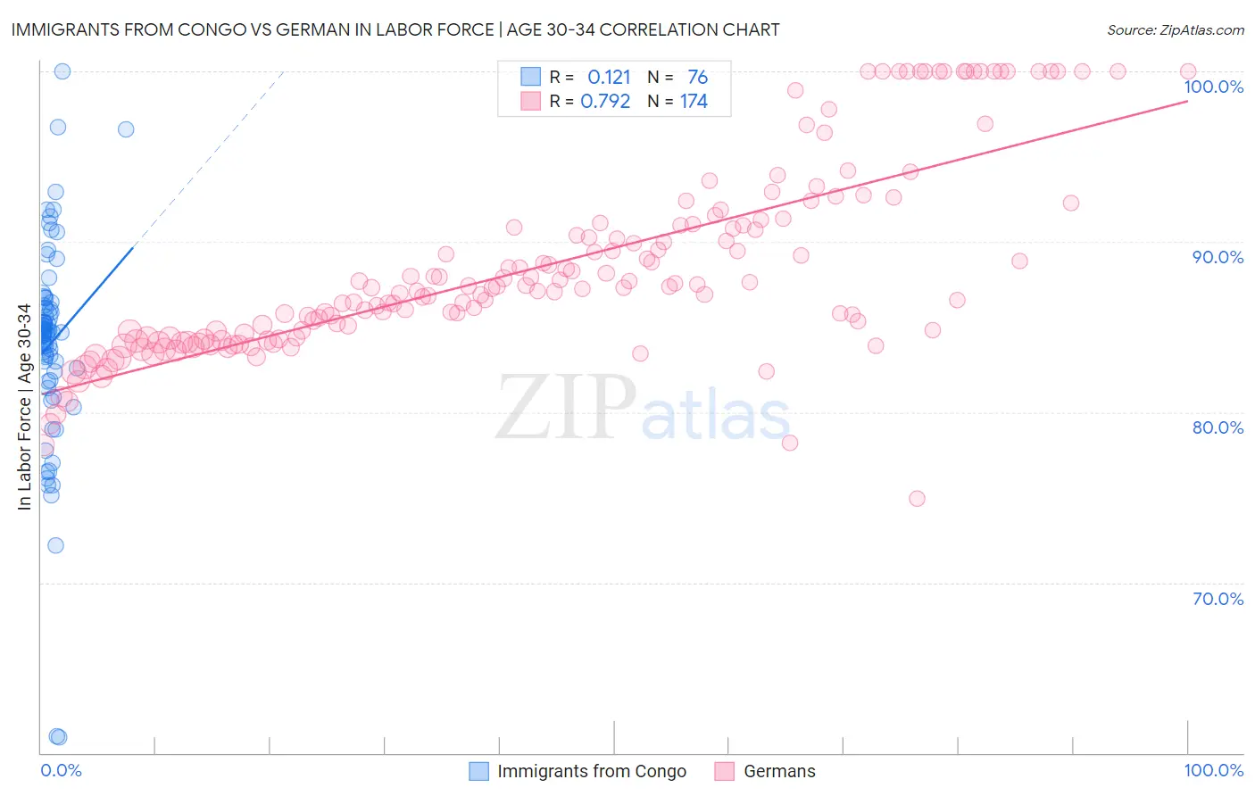 Immigrants from Congo vs German In Labor Force | Age 30-34