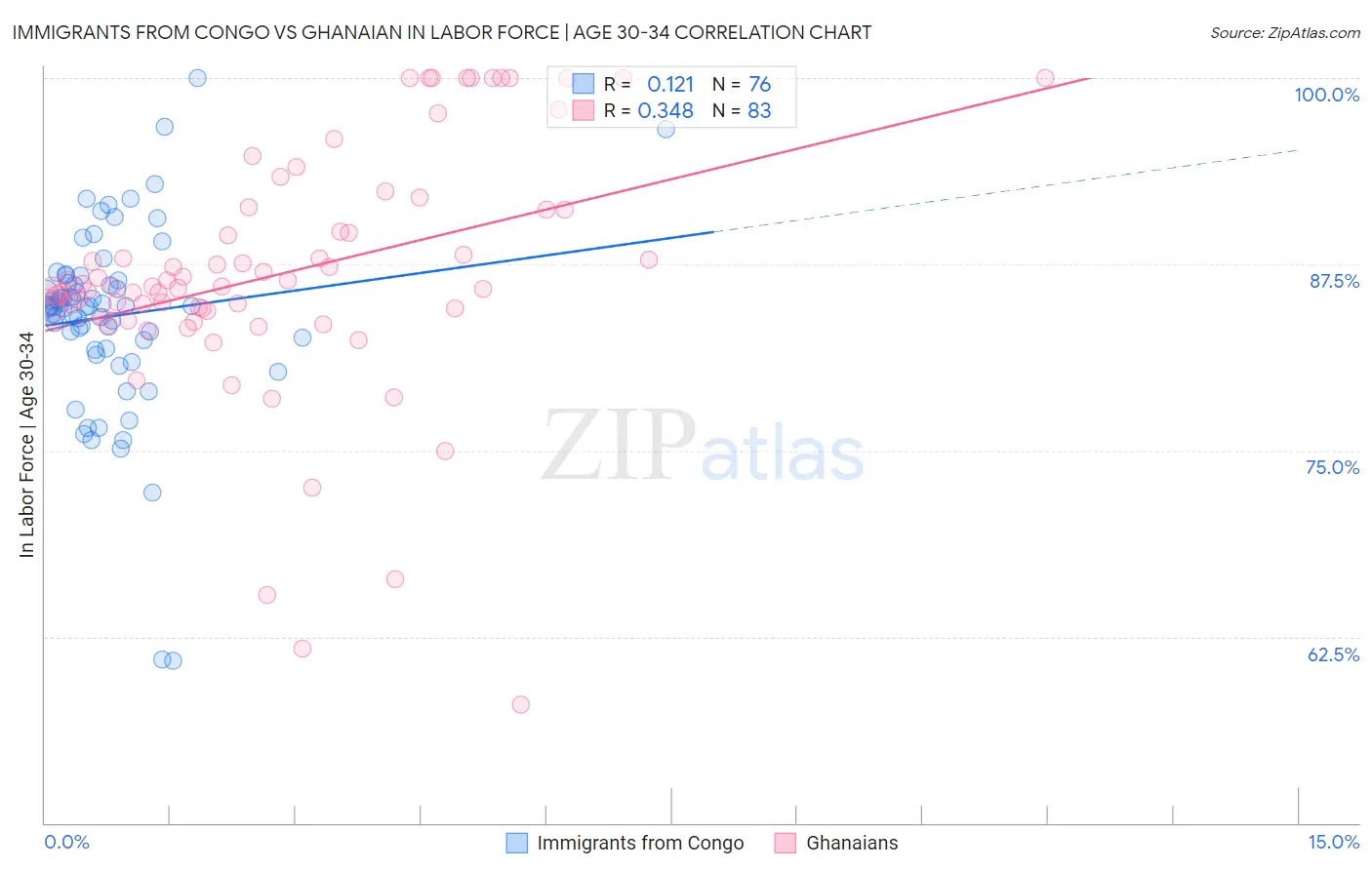 Immigrants from Congo vs Ghanaian In Labor Force | Age 30-34
