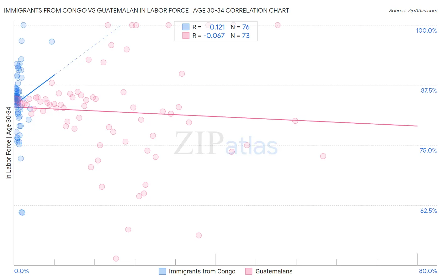 Immigrants from Congo vs Guatemalan In Labor Force | Age 30-34