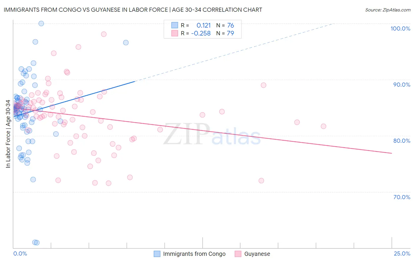 Immigrants from Congo vs Guyanese In Labor Force | Age 30-34