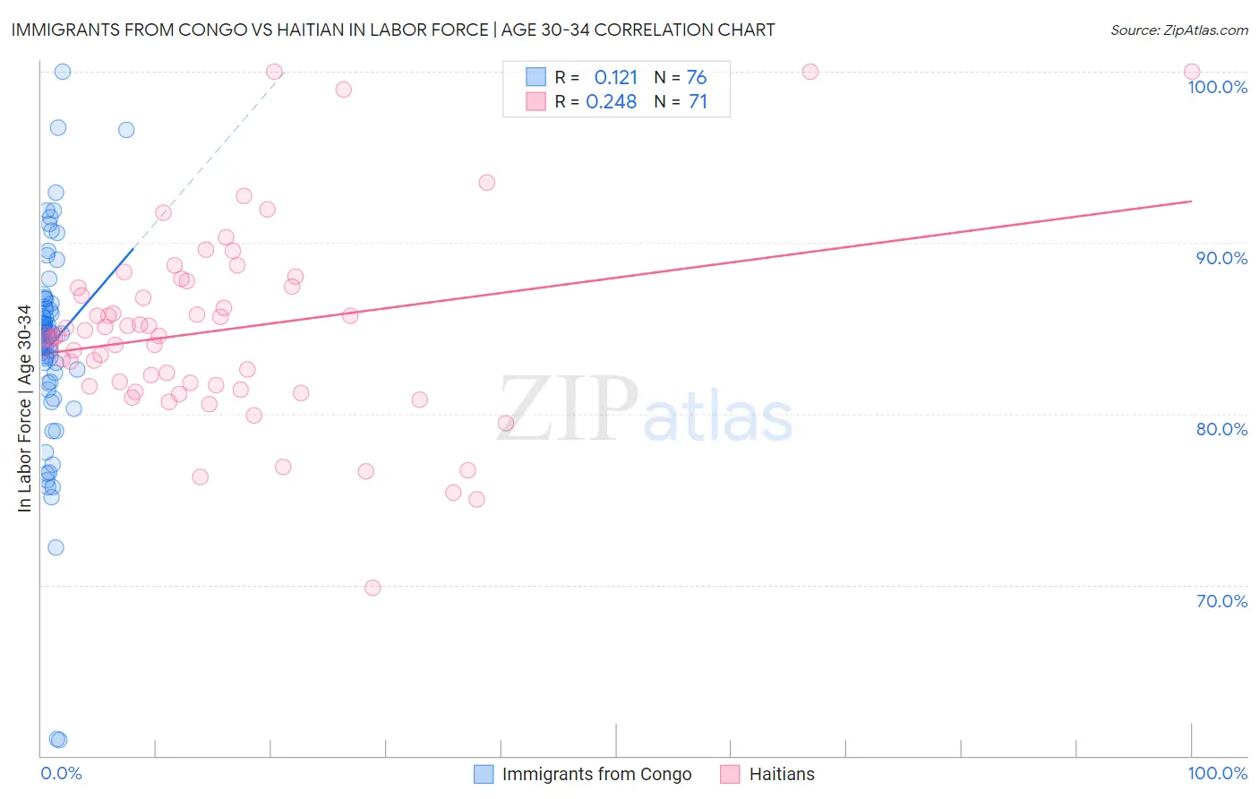 Immigrants from Congo vs Haitian In Labor Force | Age 30-34