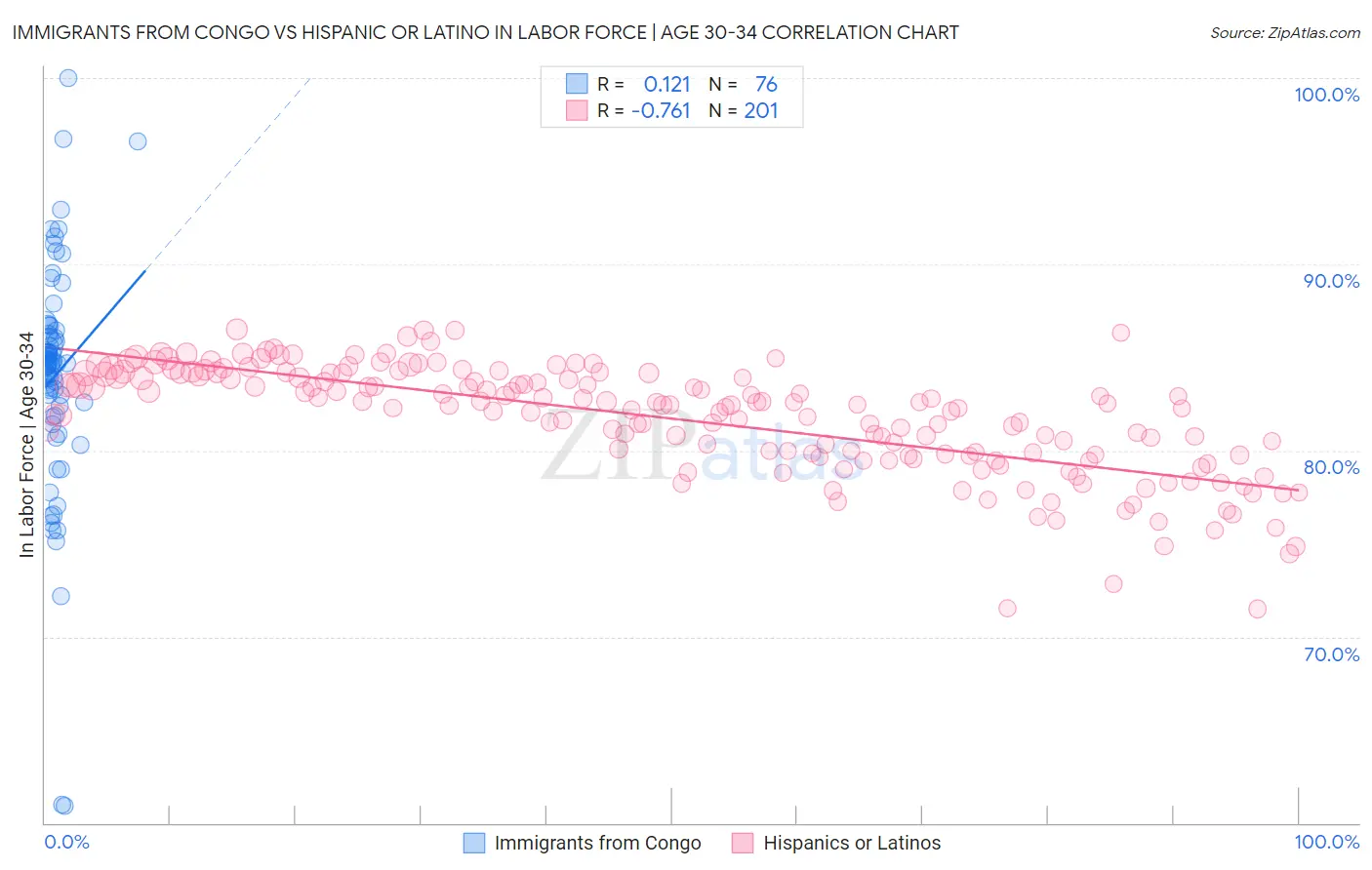 Immigrants from Congo vs Hispanic or Latino In Labor Force | Age 30-34