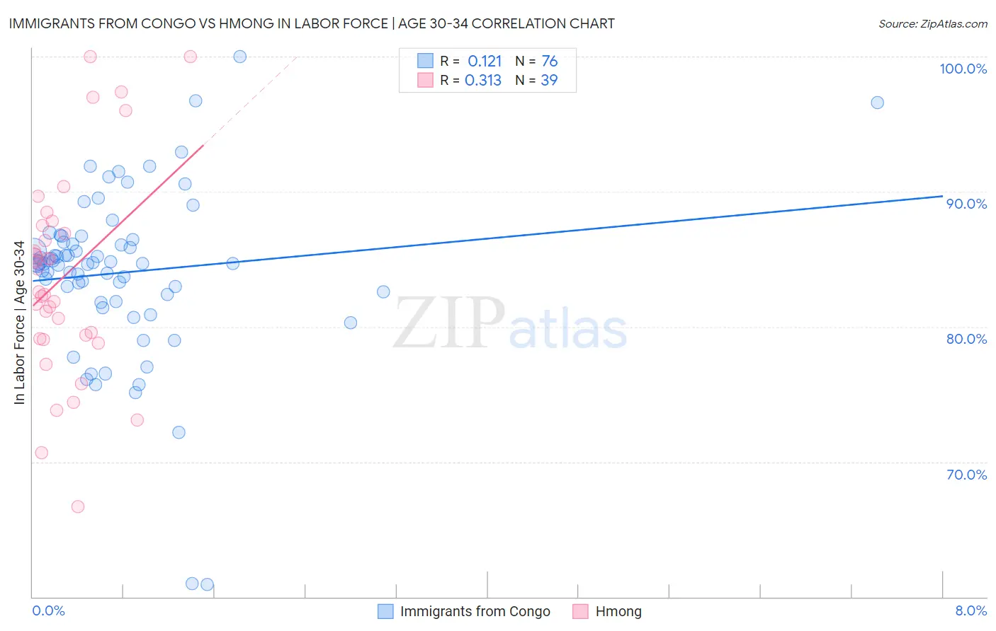 Immigrants from Congo vs Hmong In Labor Force | Age 30-34