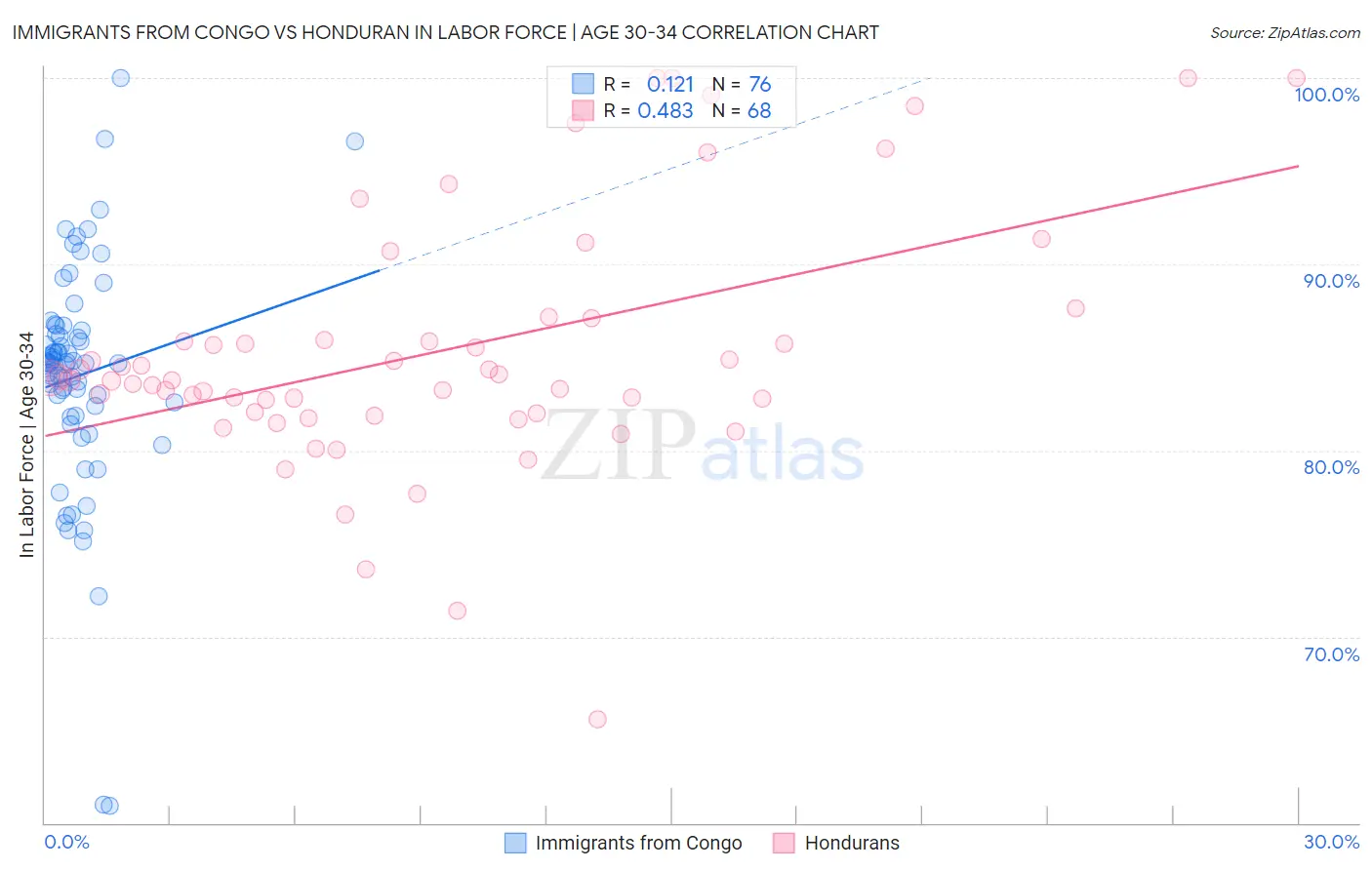 Immigrants from Congo vs Honduran In Labor Force | Age 30-34