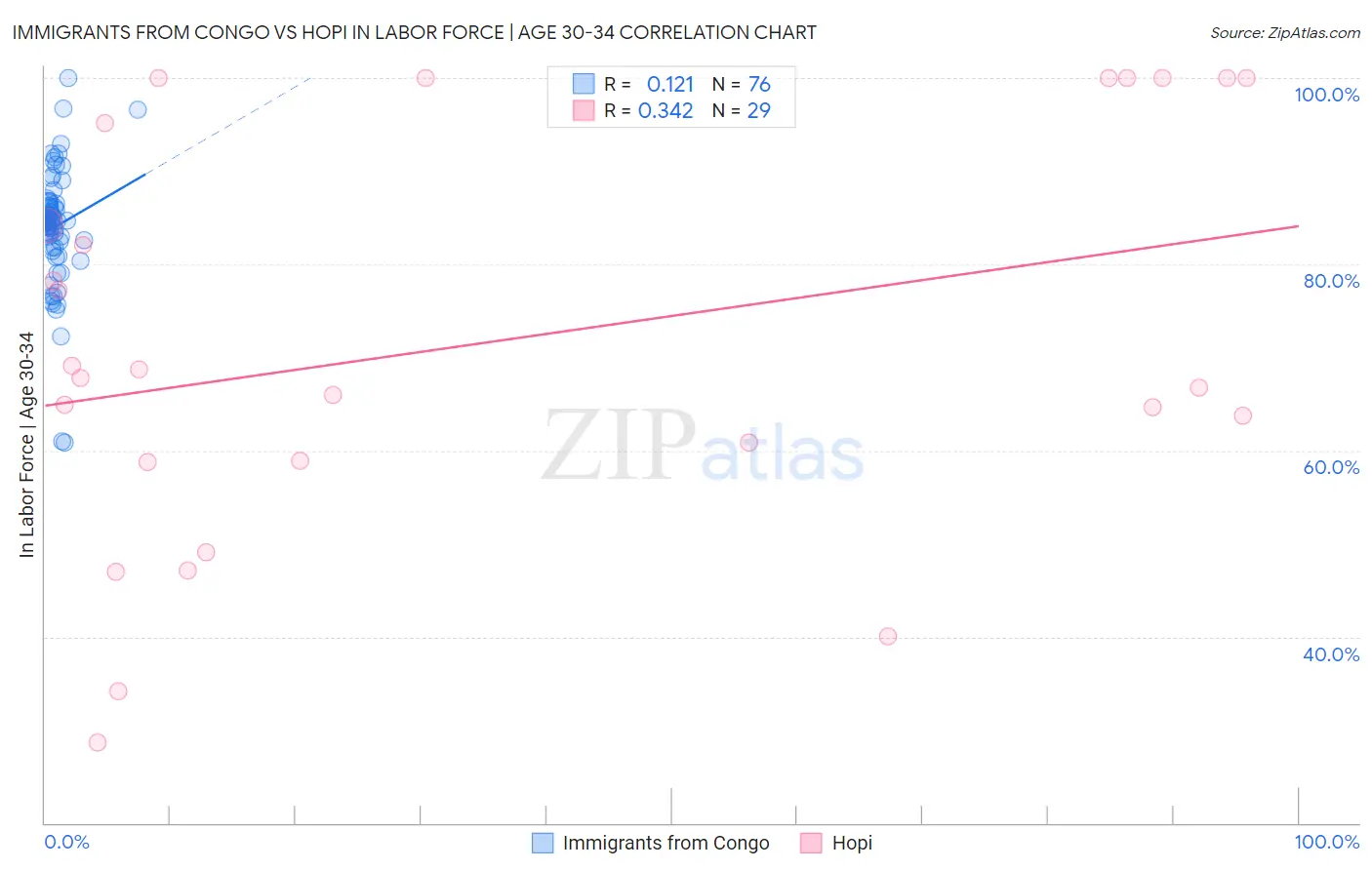 Immigrants from Congo vs Hopi In Labor Force | Age 30-34