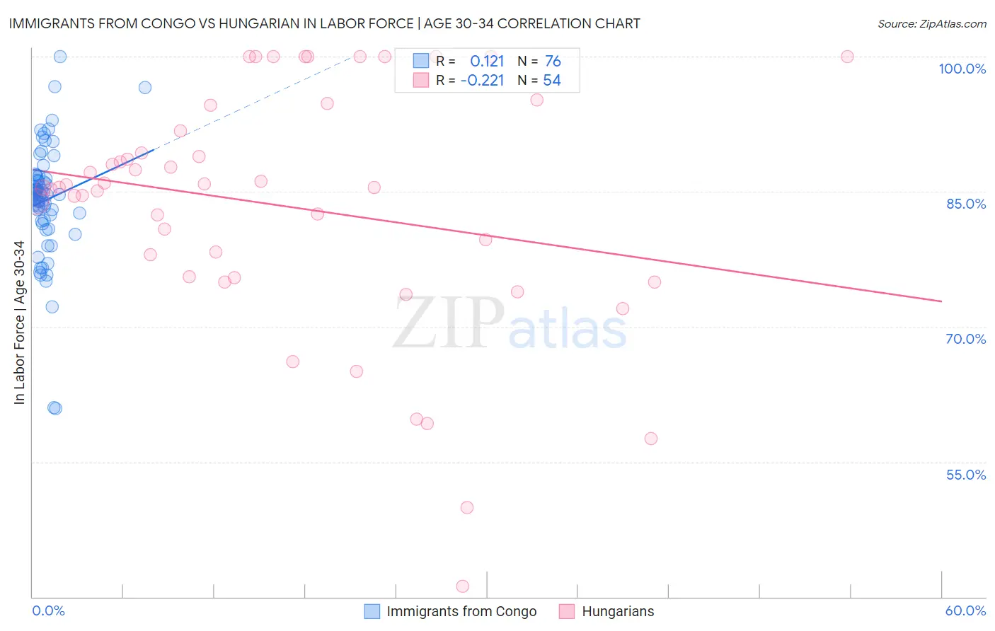 Immigrants from Congo vs Hungarian In Labor Force | Age 30-34