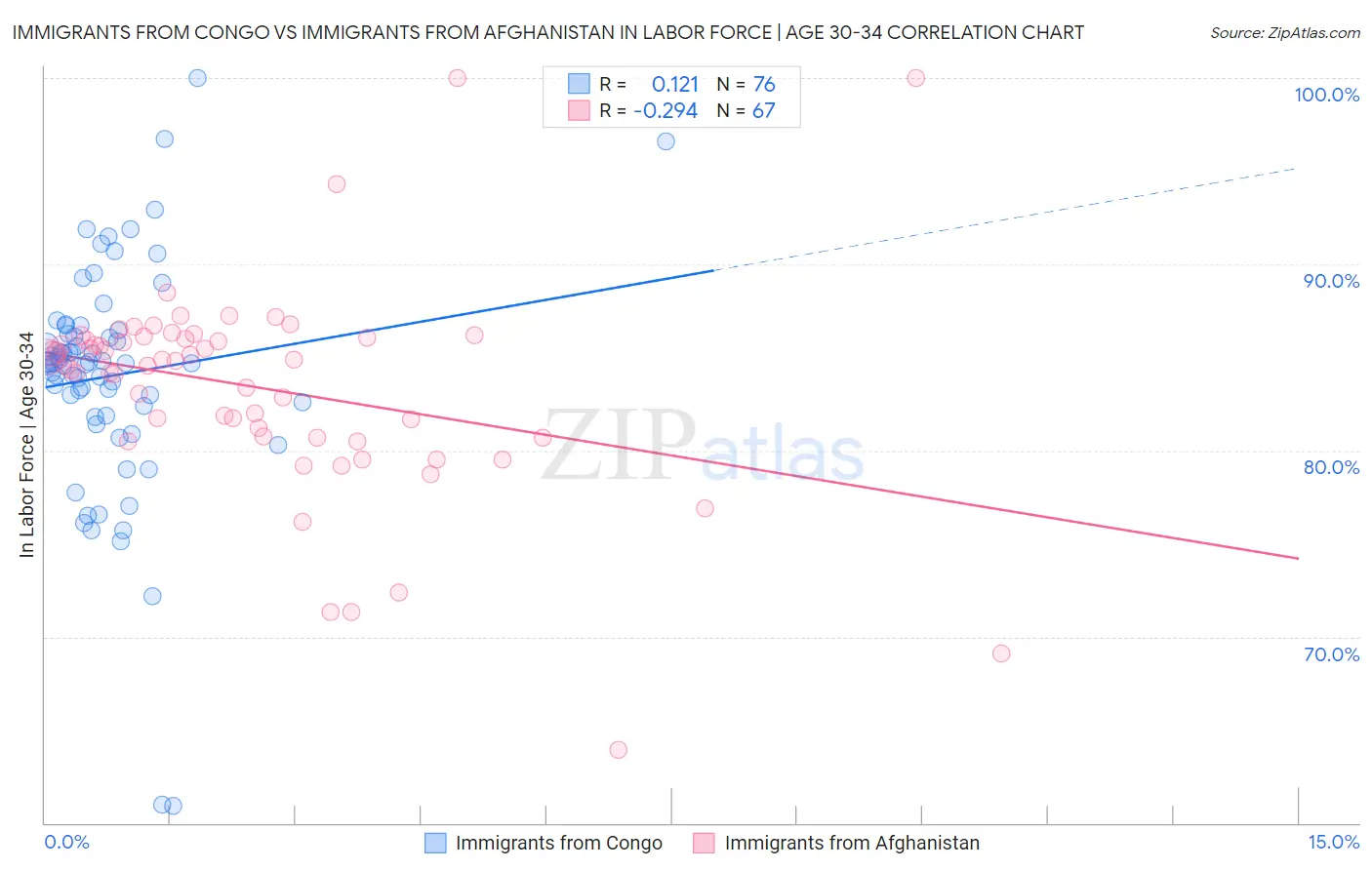 Immigrants from Congo vs Immigrants from Afghanistan In Labor Force | Age 30-34