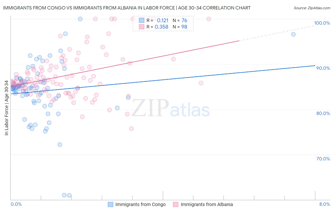 Immigrants from Congo vs Immigrants from Albania In Labor Force | Age 30-34