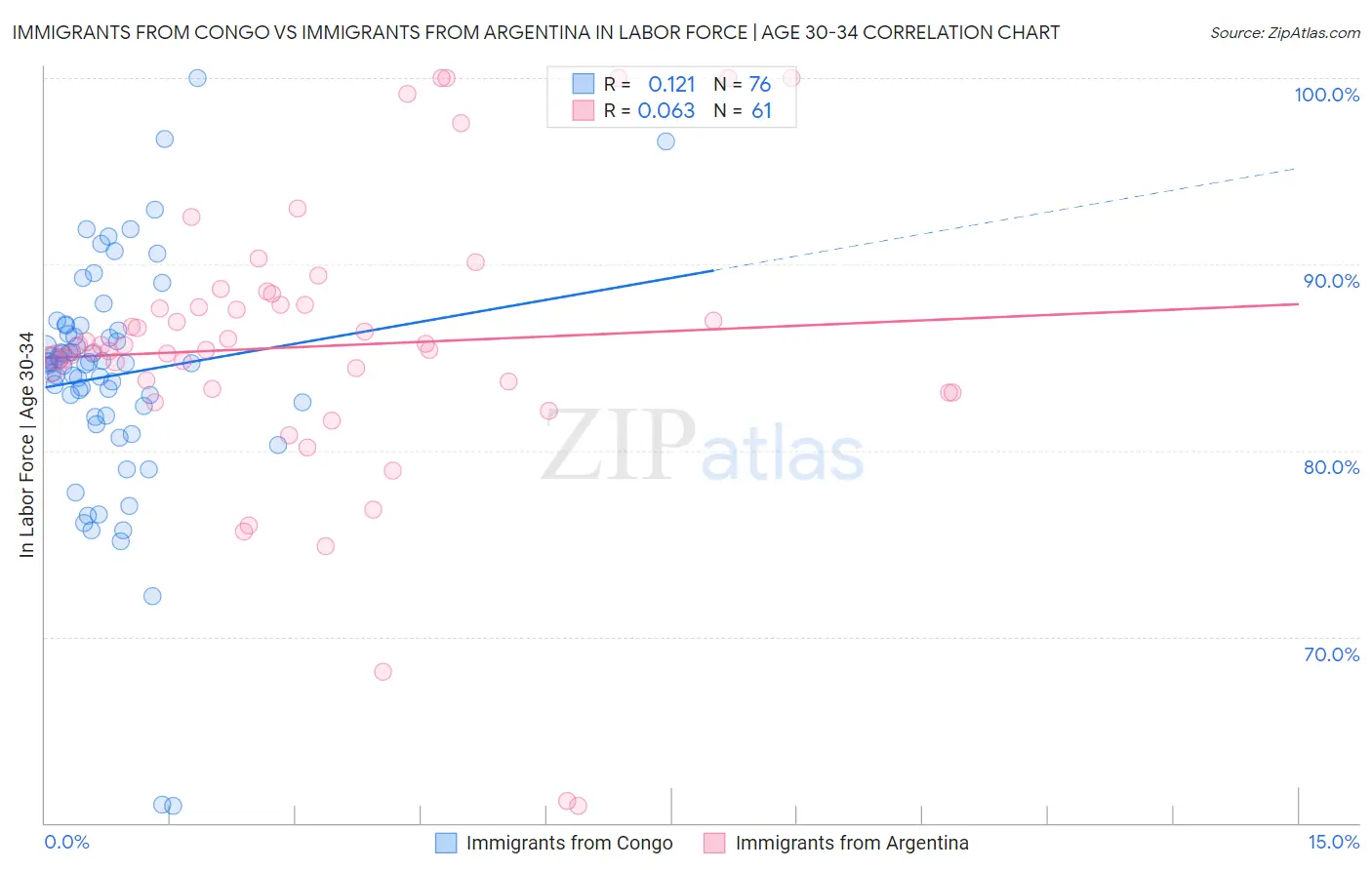 Immigrants from Congo vs Immigrants from Argentina In Labor Force | Age 30-34