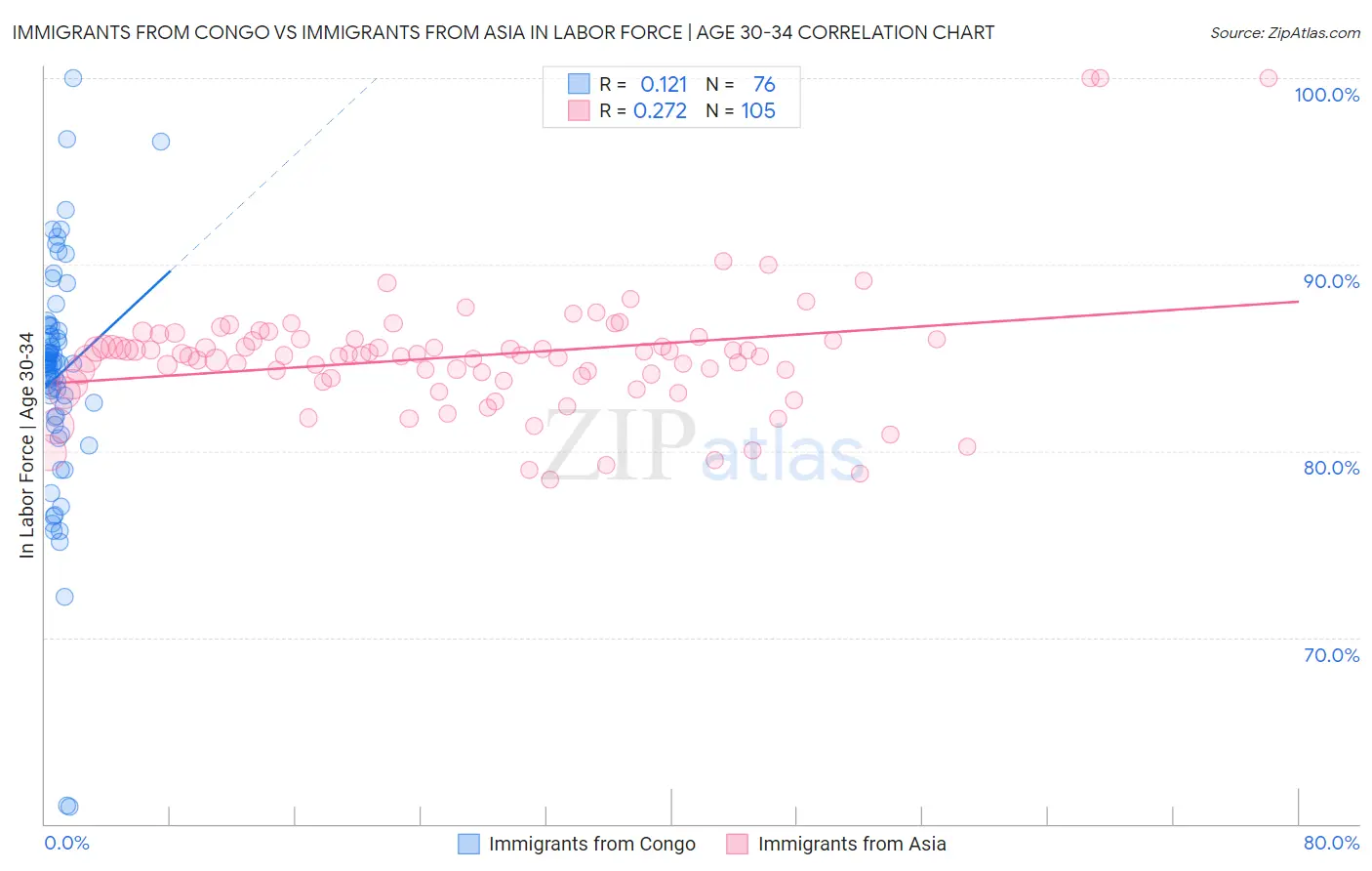 Immigrants from Congo vs Immigrants from Asia In Labor Force | Age 30-34