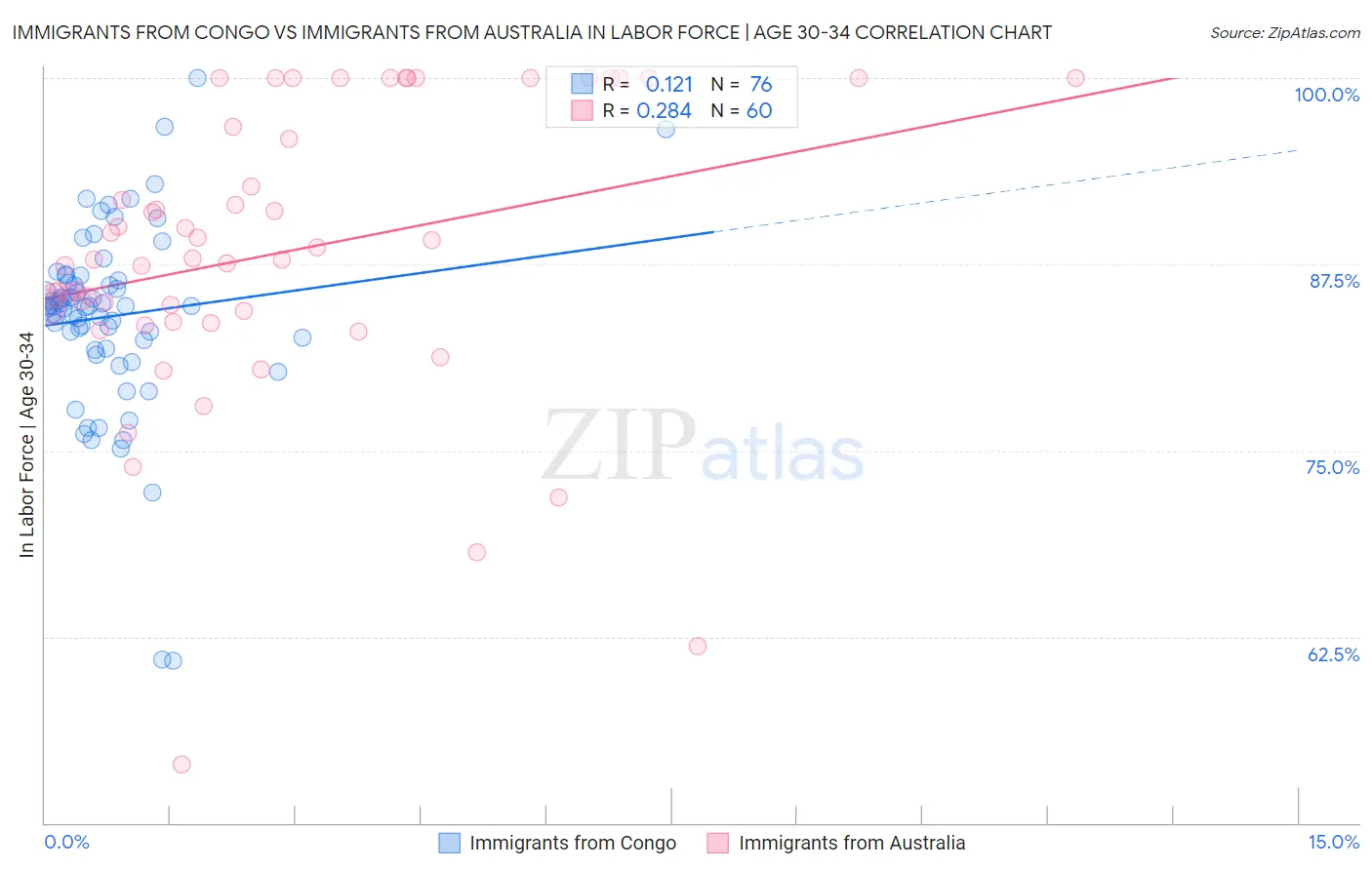 Immigrants from Congo vs Immigrants from Australia In Labor Force | Age 30-34