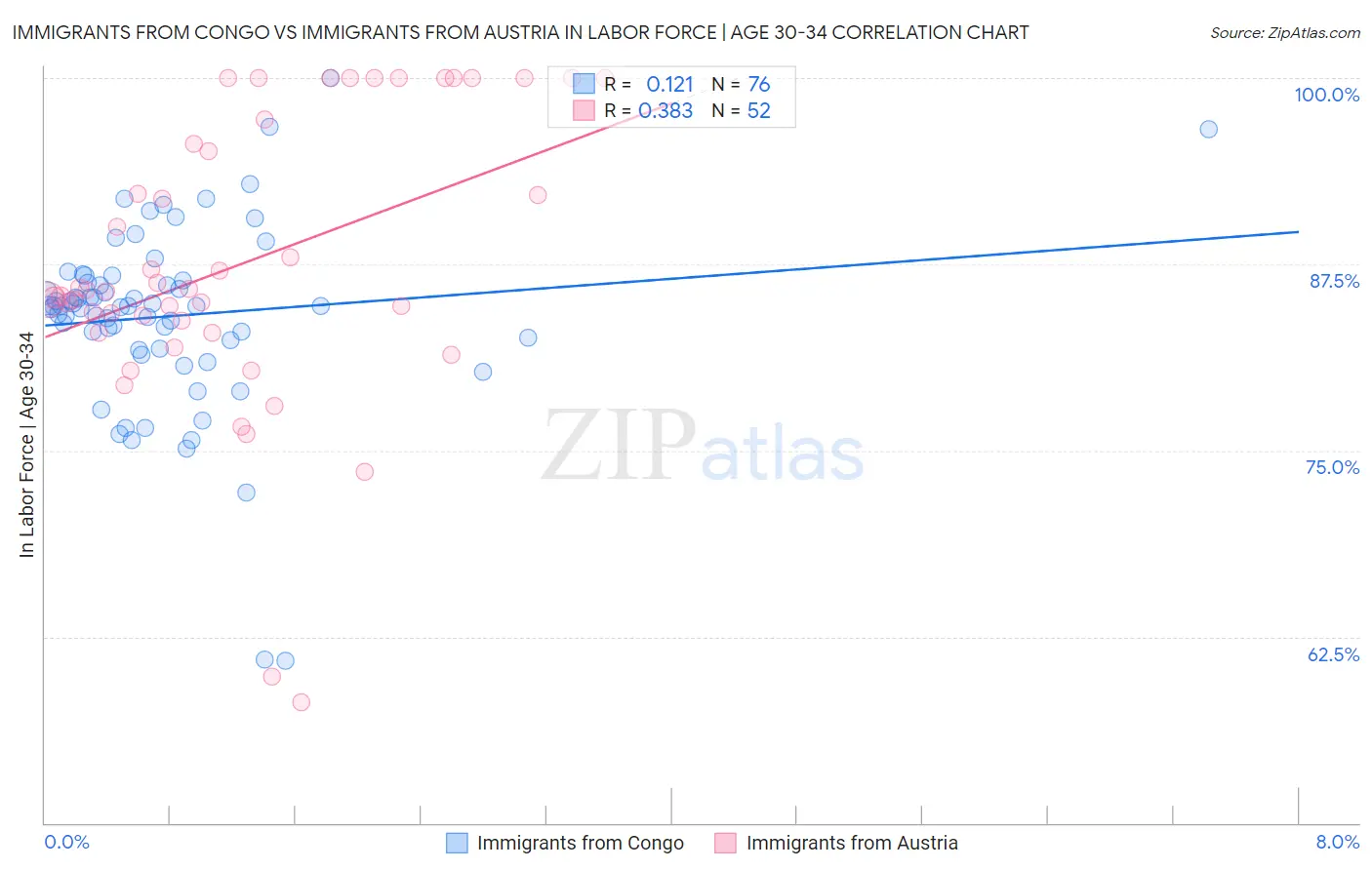 Immigrants from Congo vs Immigrants from Austria In Labor Force | Age 30-34