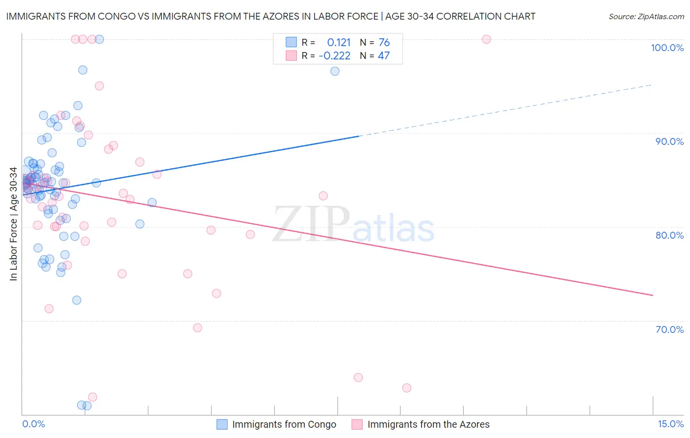 Immigrants from Congo vs Immigrants from the Azores In Labor Force | Age 30-34