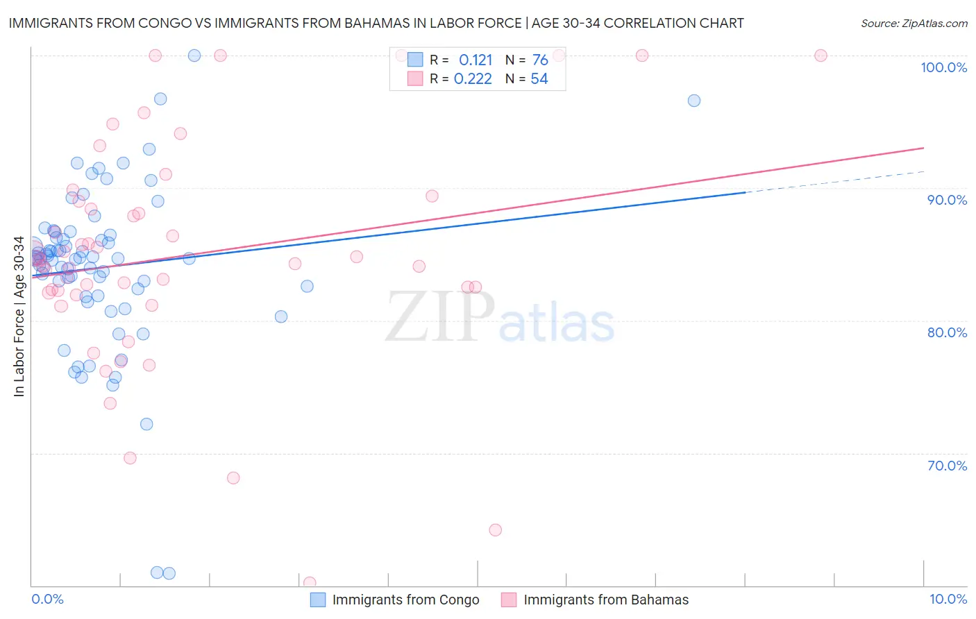 Immigrants from Congo vs Immigrants from Bahamas In Labor Force | Age 30-34