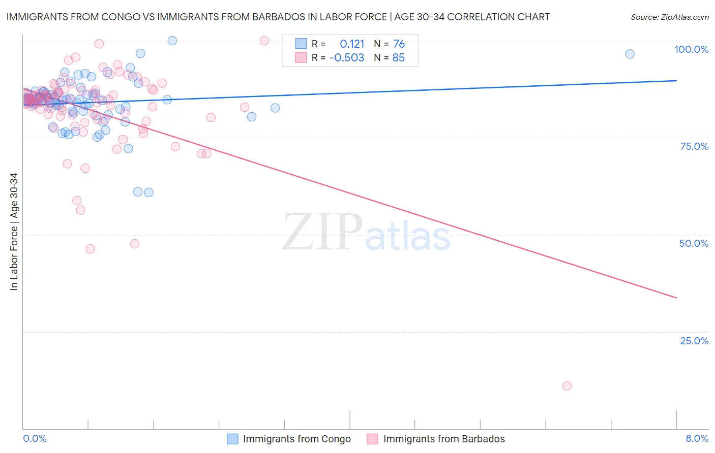 Immigrants from Congo vs Immigrants from Barbados In Labor Force | Age 30-34