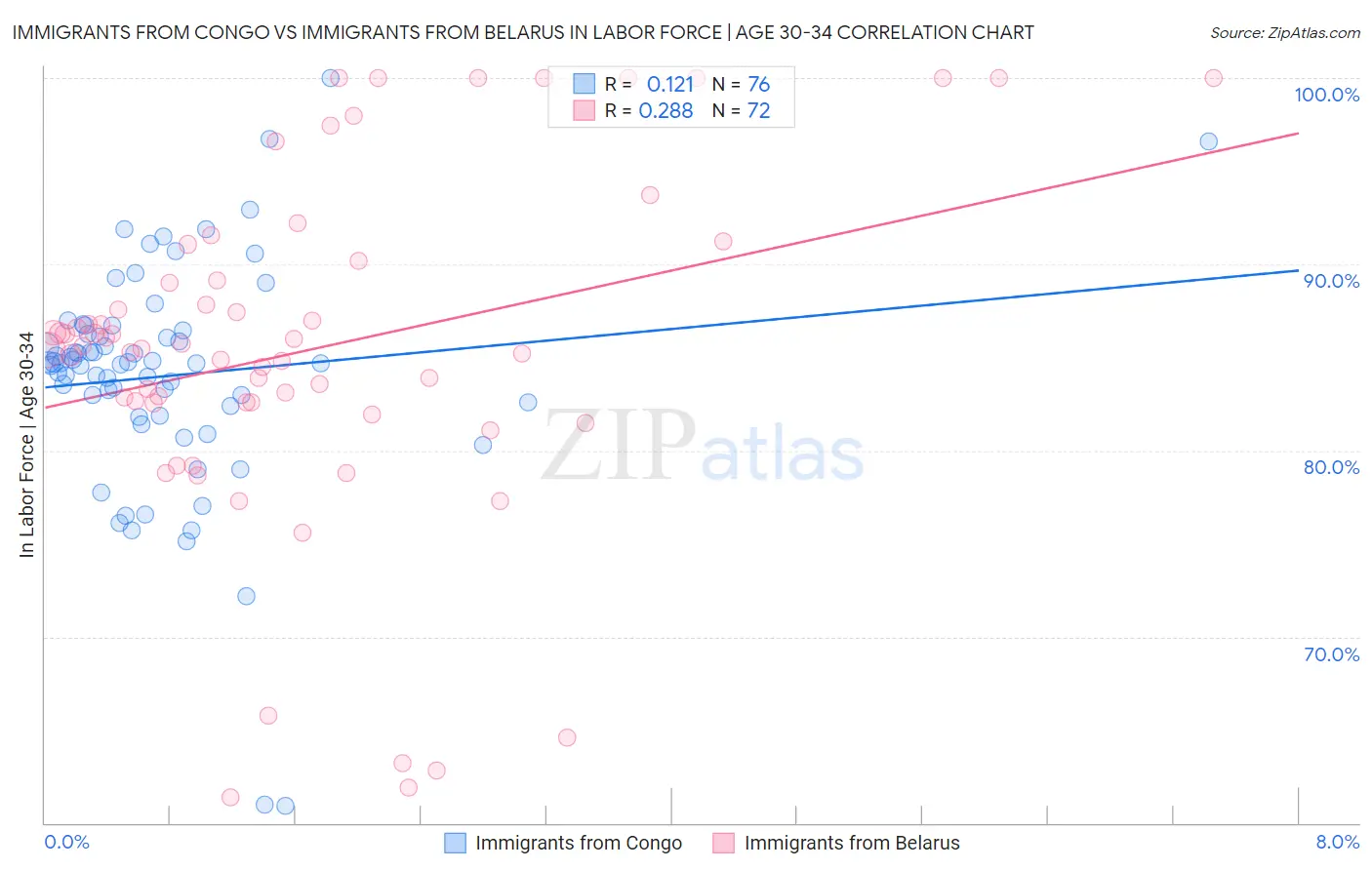Immigrants from Congo vs Immigrants from Belarus In Labor Force | Age 30-34