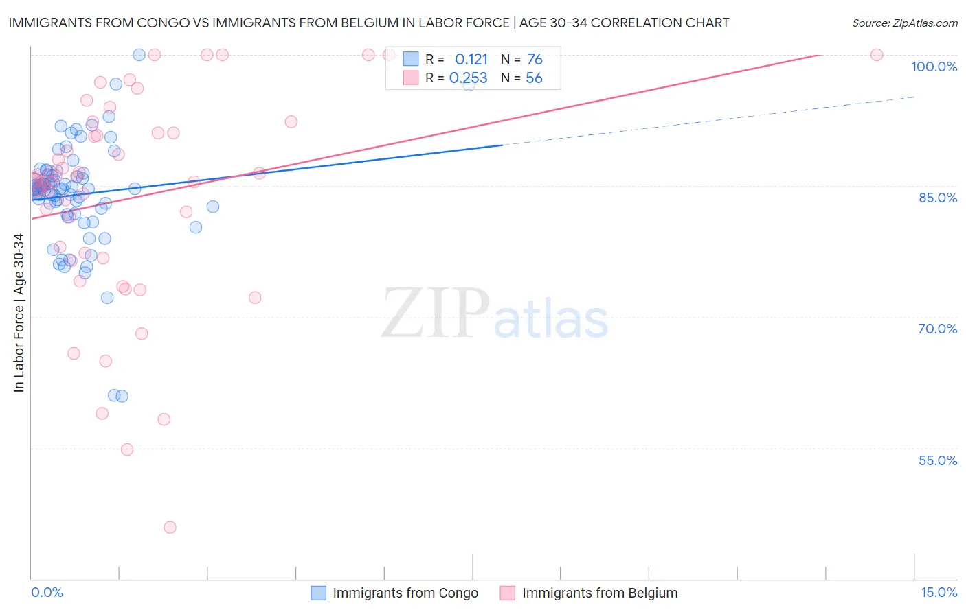 Immigrants from Congo vs Immigrants from Belgium In Labor Force | Age 30-34