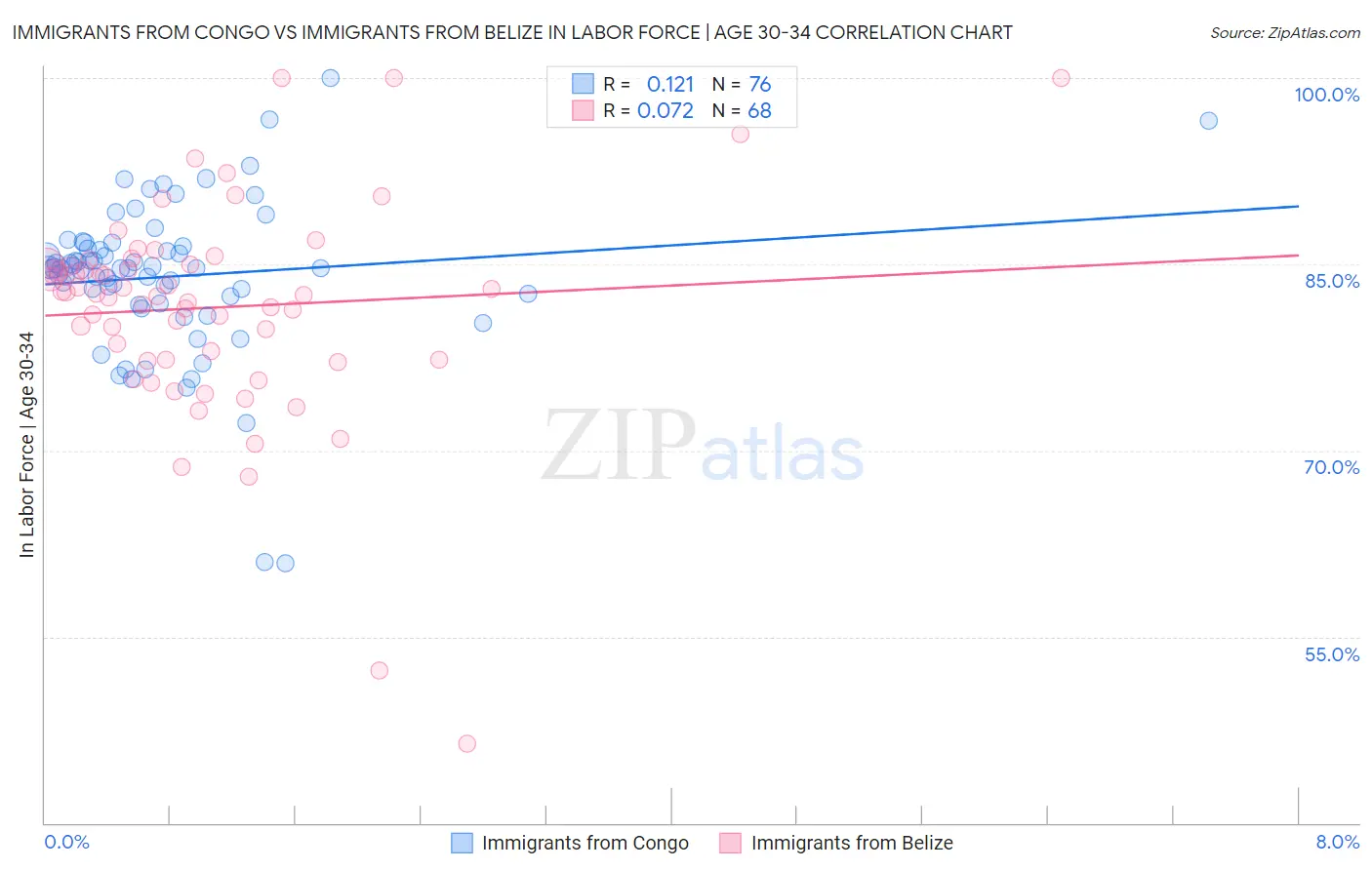 Immigrants from Congo vs Immigrants from Belize In Labor Force | Age 30-34