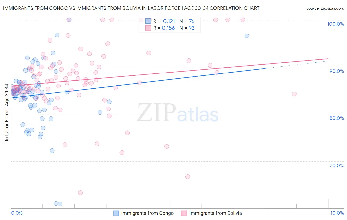 Immigrants from Congo vs Immigrants from Bolivia In Labor Force | Age 30-34