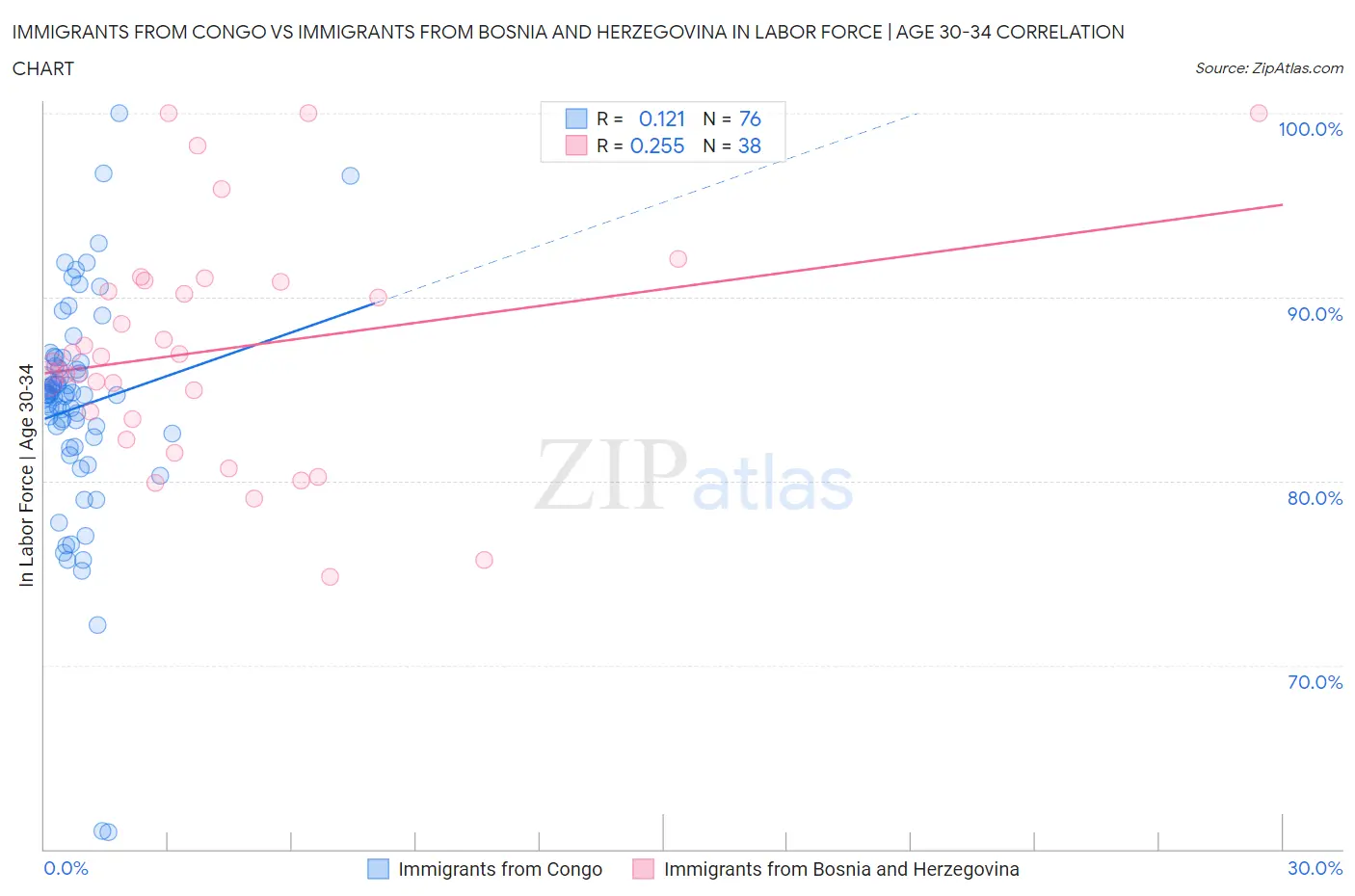 Immigrants from Congo vs Immigrants from Bosnia and Herzegovina In Labor Force | Age 30-34