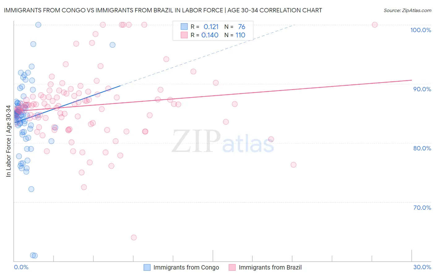 Immigrants from Congo vs Immigrants from Brazil In Labor Force | Age 30-34
